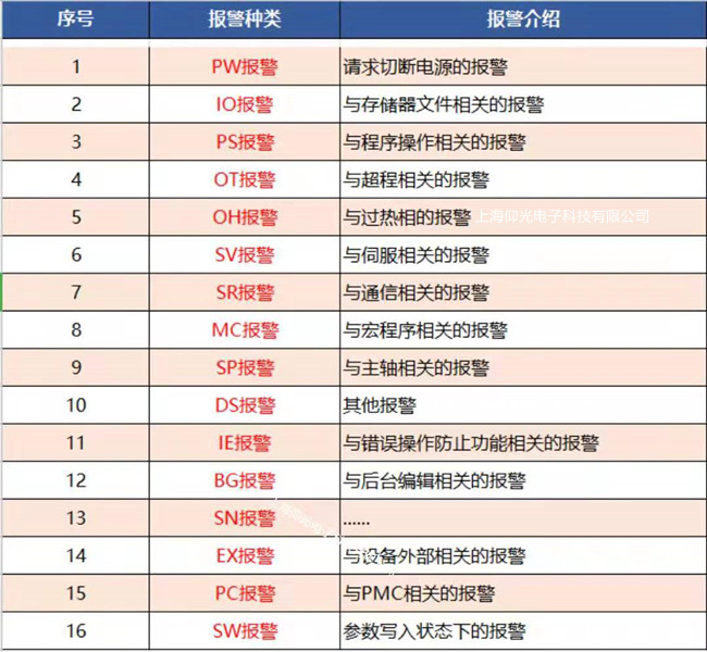��FANUC���l(f��)�ǿƔ�(sh��)��ϵ�y(t��ng)16�N��(b��o)��������x